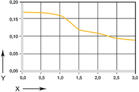 Diagram 04: Coefficients of friction