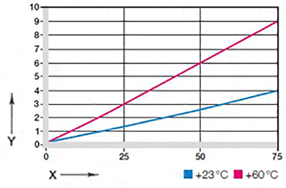 Deformation under temperatures