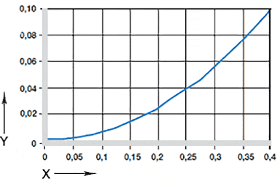 Effect of moisture absorption on plain bearings