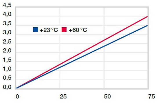 Deformation under load and temperatures
