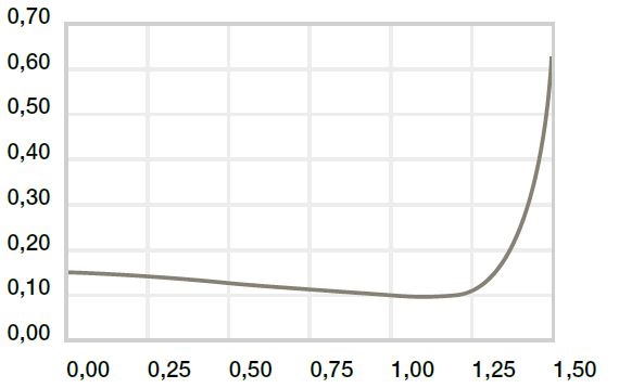 Coefficients of friction surface speed