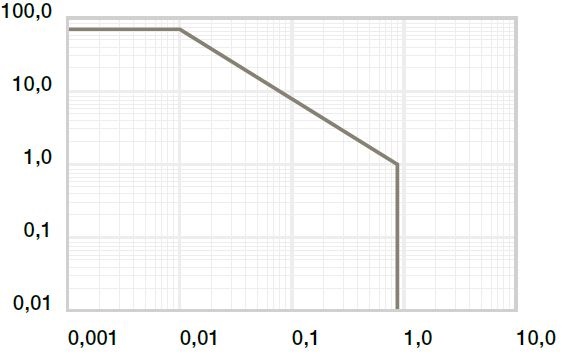 Diagram 01: Permitted pv values for iglidur® RW370