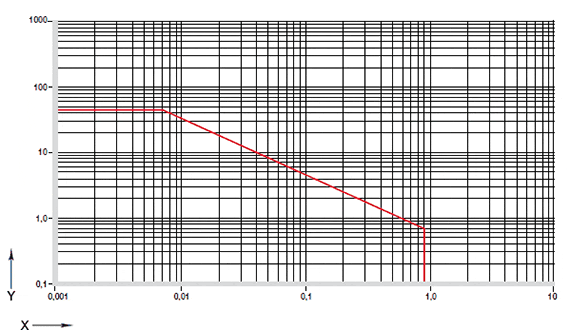 Fig. 01: Permissible pv values for iglidur® V400 plain bearings