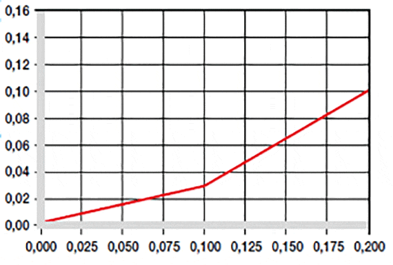 Effect of moisture absorption on plain bearings
