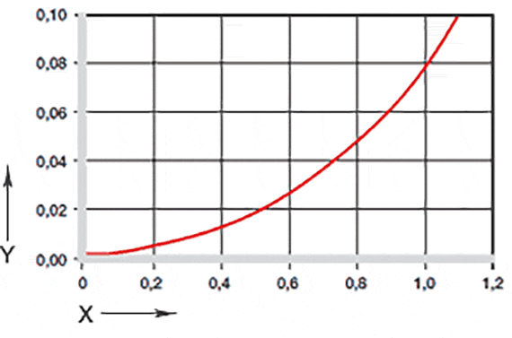 Effect of moisture absorption on plain bearings