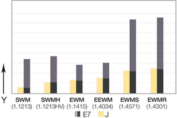 Comparison of service life shafts materials