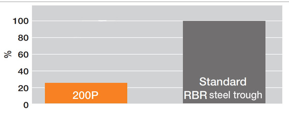 Test trial cost of the 200P rotating energy supply