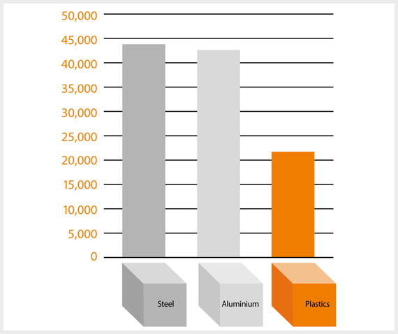 Diagram energy balance steel, aluminium, plastic