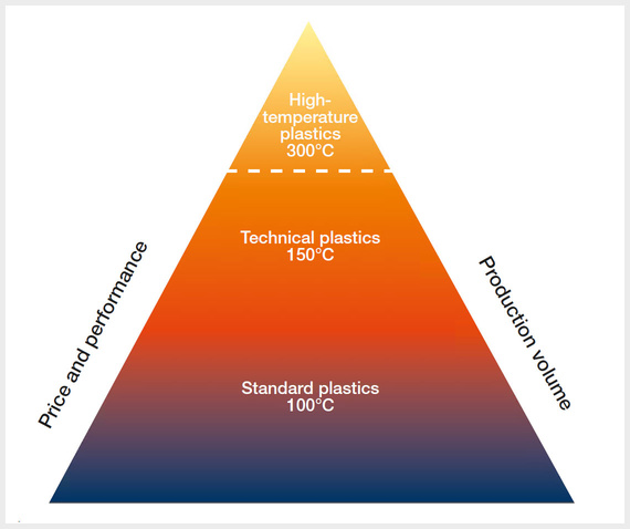 Graph oil consumption of plastics