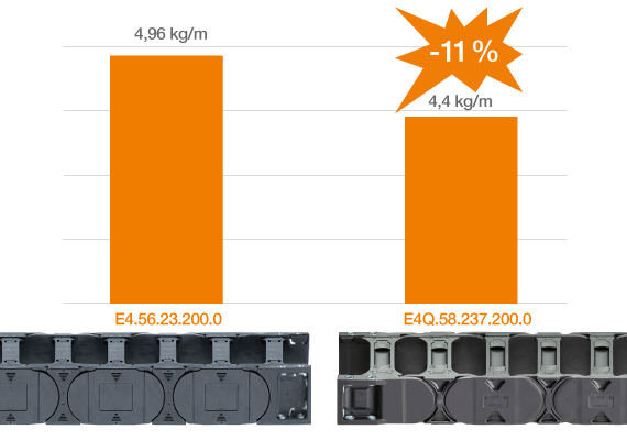 e-chain E4Q compared to E4.56