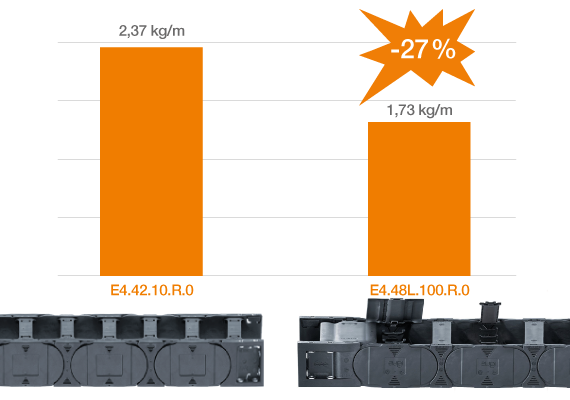 e-chain E4.1L compared to E4.42