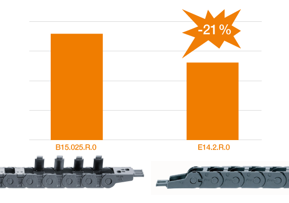 More cost-effective chains with the same dimensions