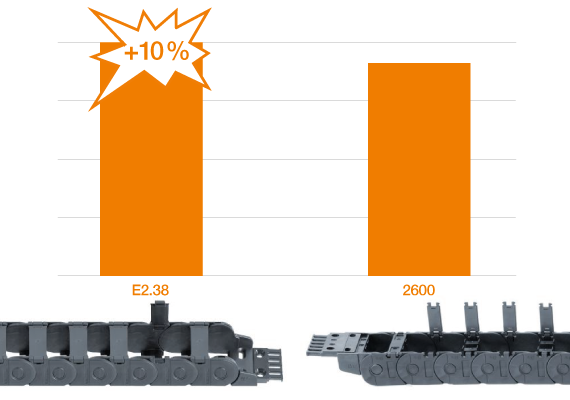 e-chain E2.1 compared to E2/000