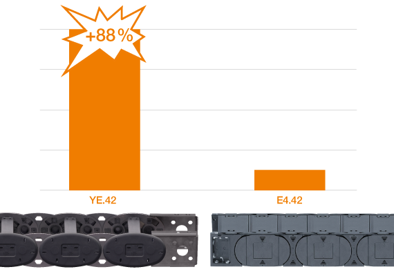 e-chain YE compared to E4.1