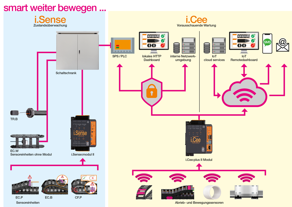 The diagram shows the importance of i.Sense as predictive maintenance sensors for i.Cee.