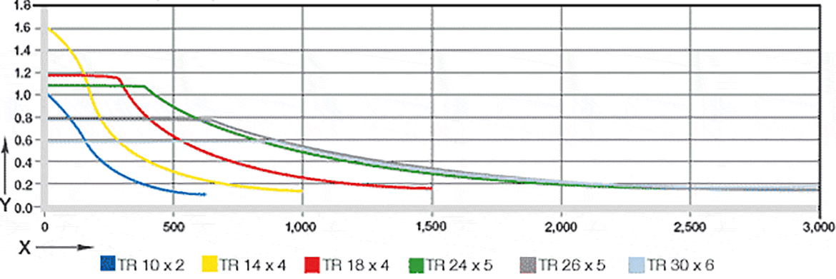 Centric loads in a vertical installation position [N]