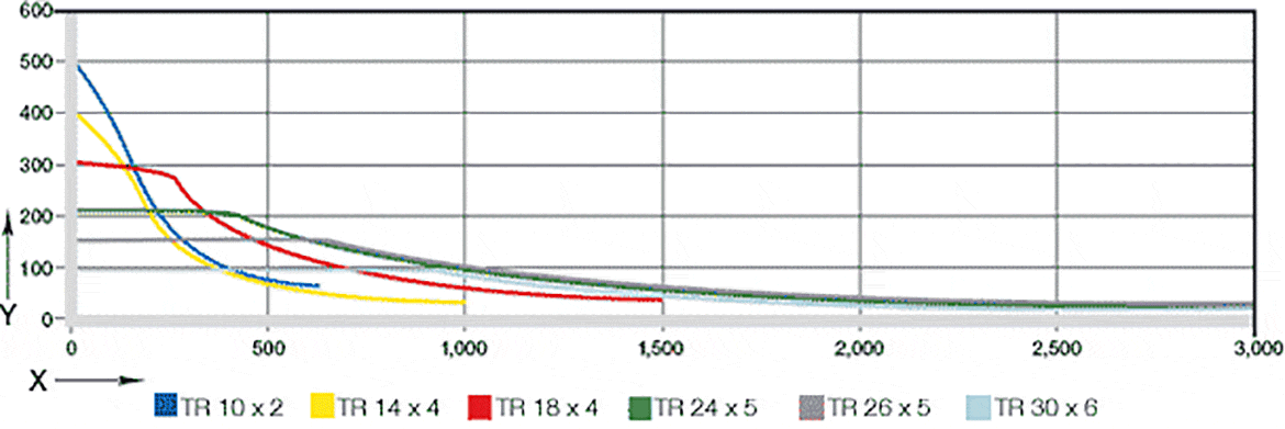 Centric loads in a vertical installation position [N]