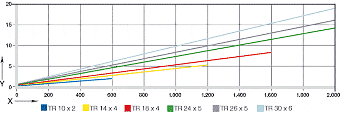 Centric loads in a vertical installation position [N]